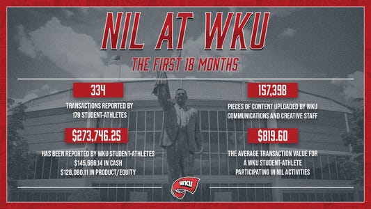 Name, Image & Likeness at WKU: An 18-Month Recap - Western Kentucky  University Athletics