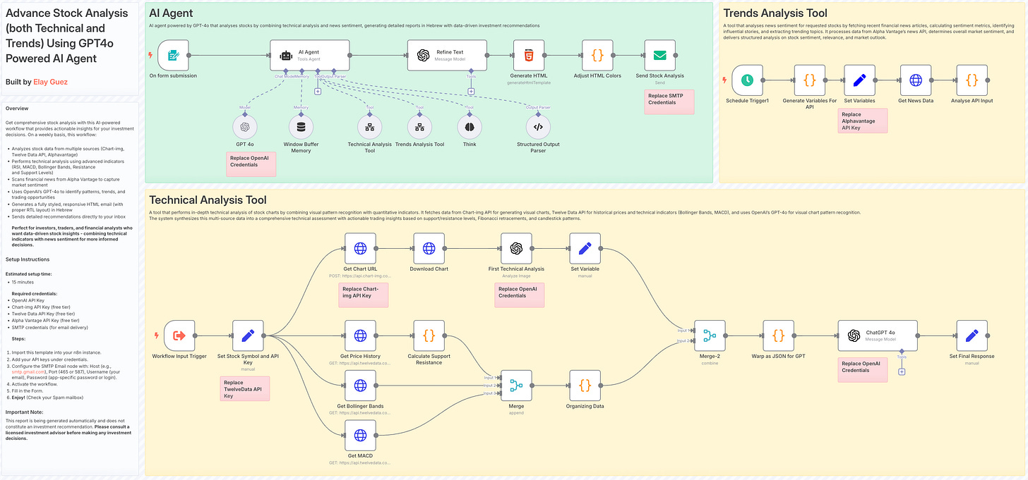 n8n Workflow