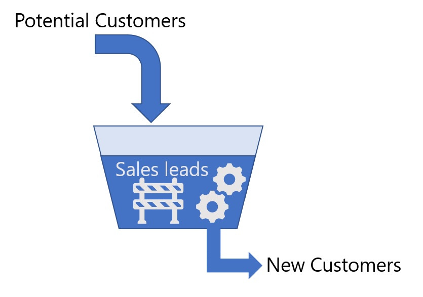 potential customer leads go into a funnel and order - becoming a new customer