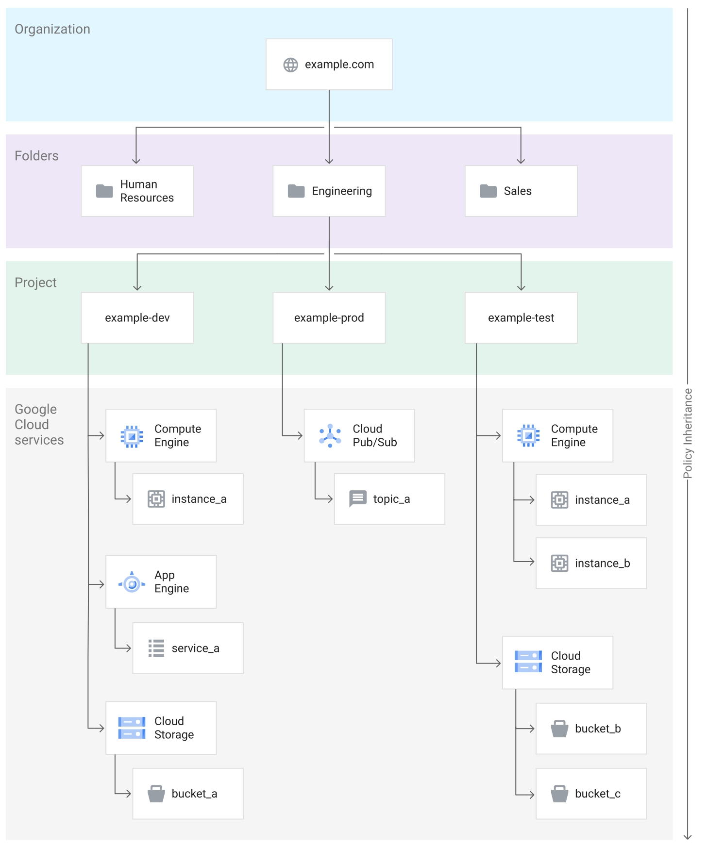 Hierarchy for IAM resources.