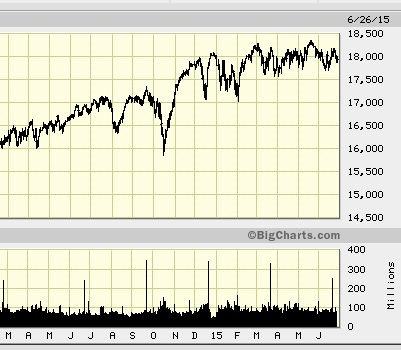 Dow Jones Industrial Average from Spring of 2014 to June 2015