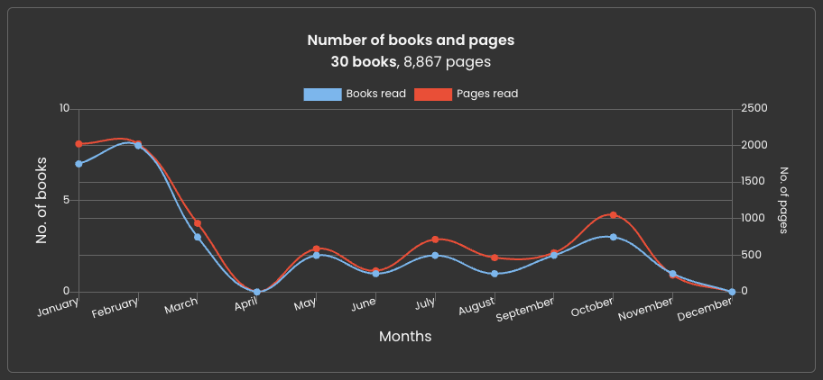 Number of Books and Pages graph, 30 books, 8867 pages, highest month January and February, lowest April and December
