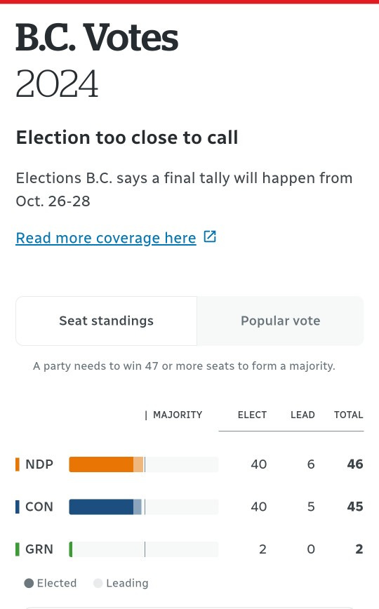 CBC Election Results. 50/50