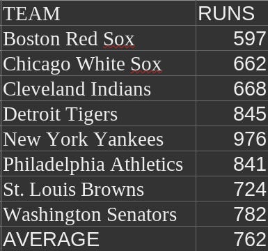 1927 American League Runs Scored