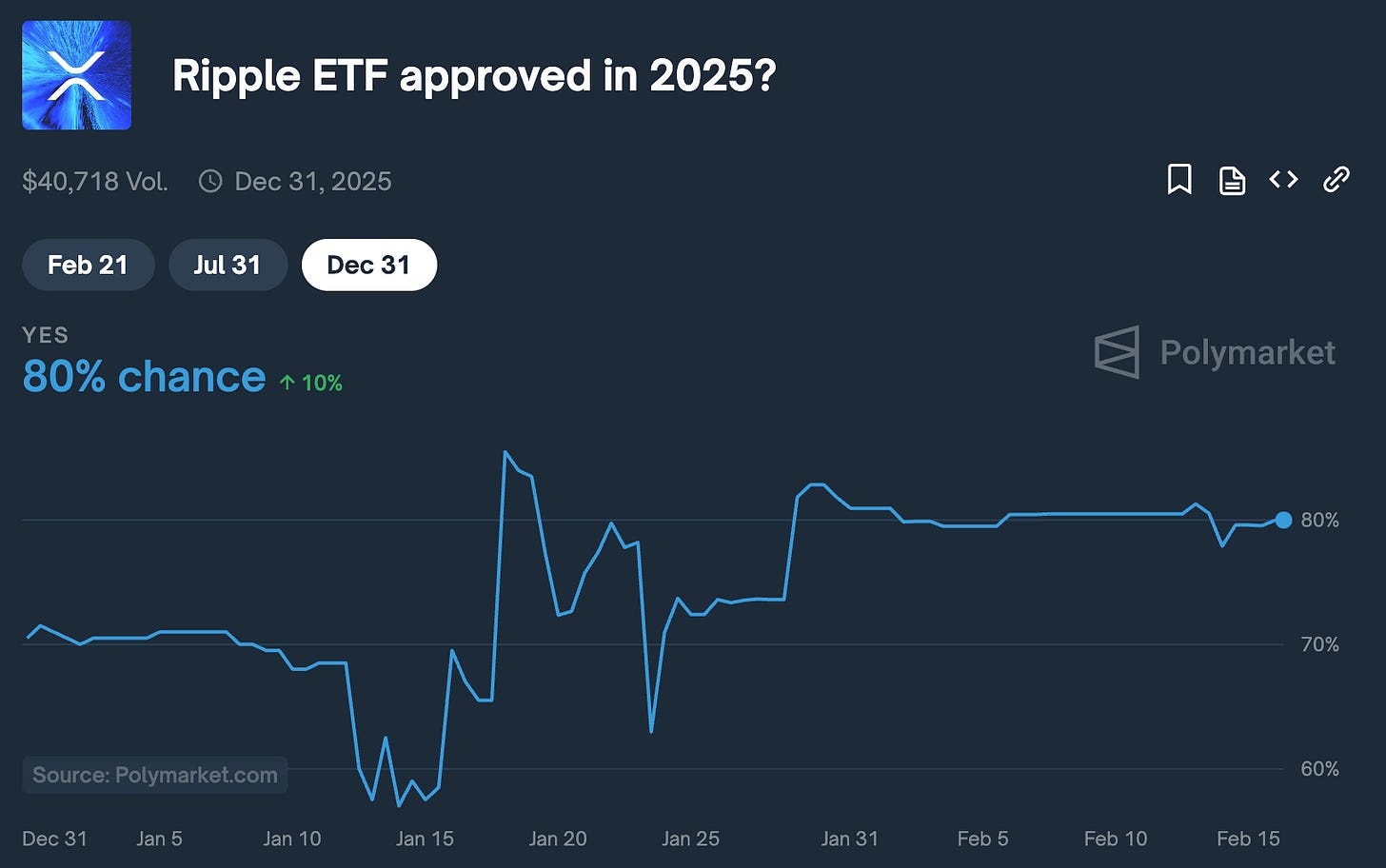  Line chart from Polymarket showing an 80% probability of Ripple’s ETF approval in 2025, reflecting increased market optimism.