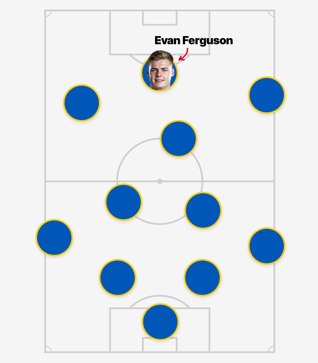 A formation graphic featuring Brighton's typical 4-2-3-1 shape with Evan Ferguson at centre-forward