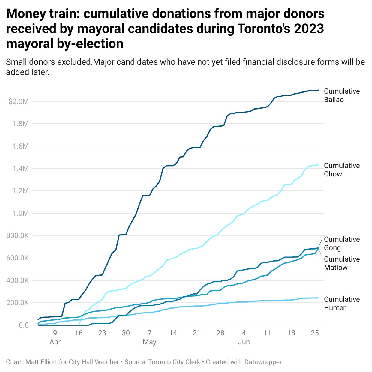 Line graph showing cumulative donations from major donations during the 2023 mayoral by-election