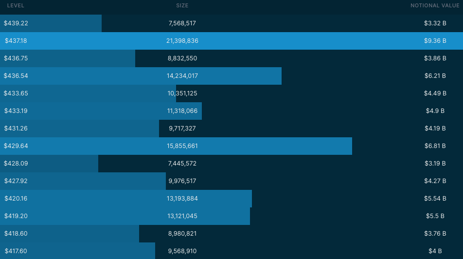 Dark Pool levels as of 6/28