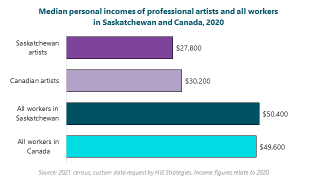 Bar graph of Median personal incomes of professional artists and all workers in Saskatchewan and Canada, 2020.	All workers in Canada, $49600. 	All workers in Saskatchewan, $50400. 	Canadian artists, $30200. 	Saskatchewan artists, $27800. 	Source: 2021 census, custom data request by Hill Strategies. Income figures relate to 2020.