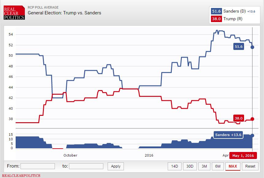 TrumpvSandersGraph TrumpvSandersGraph