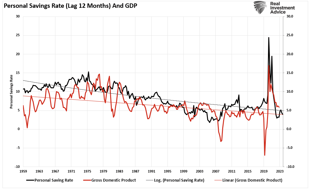 Personal Savings vs GDP