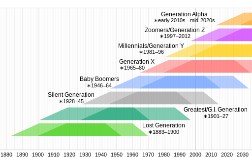 File:Generation timeline.svg
