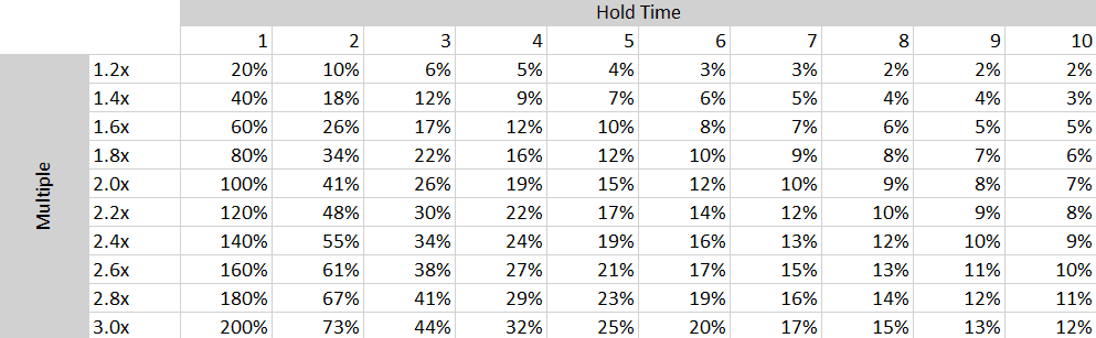 MOIC vs IRR - Thoughtful Finance