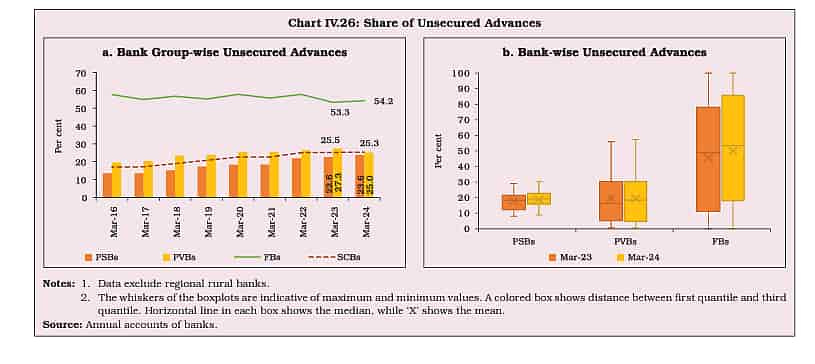 RBI sounds alarm on unsecured loans; wants strict oversight as risks  persist | Fortune India