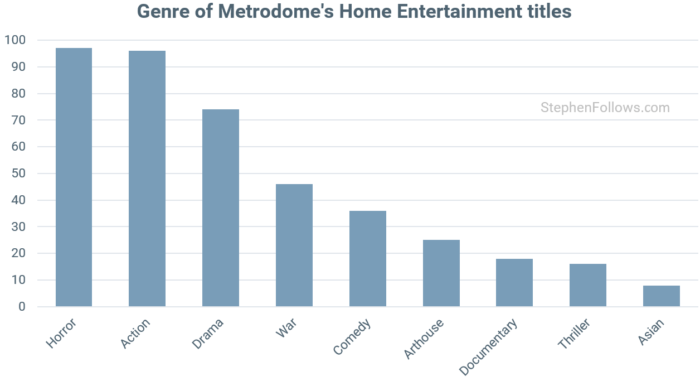 Metrodome genre of dvd titles