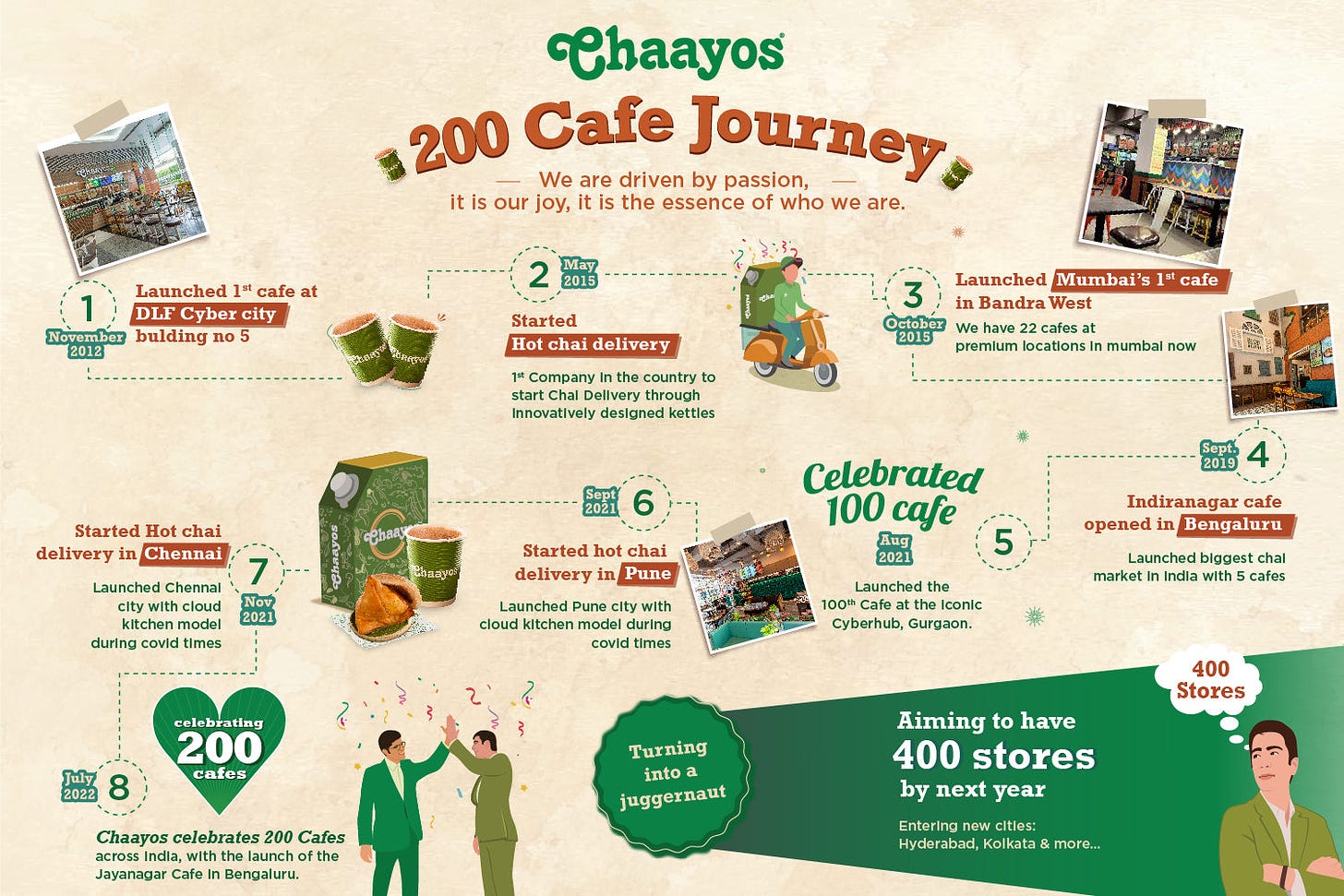 Our Story – Chaayos