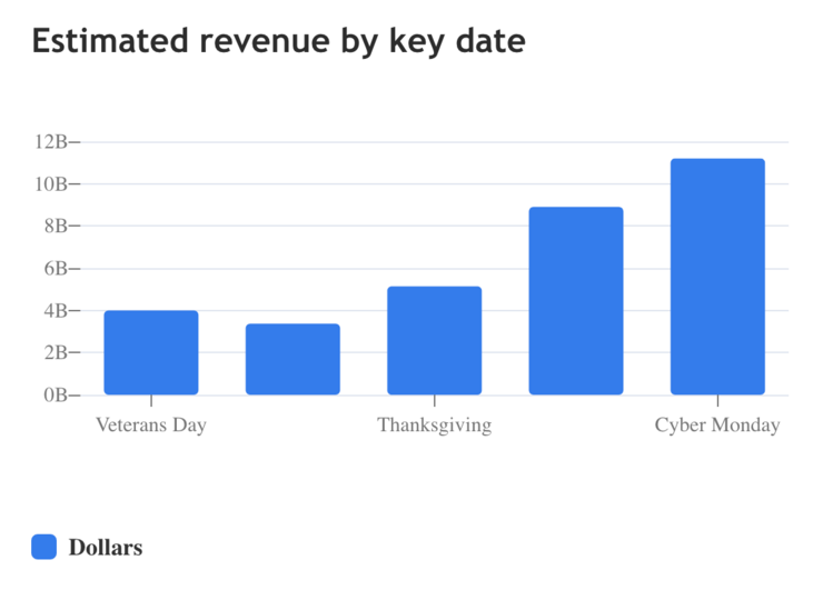 US Sales Estimates by Day [Adobe]