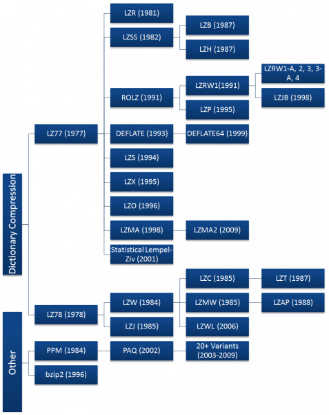 File:Compression hierarchy.png