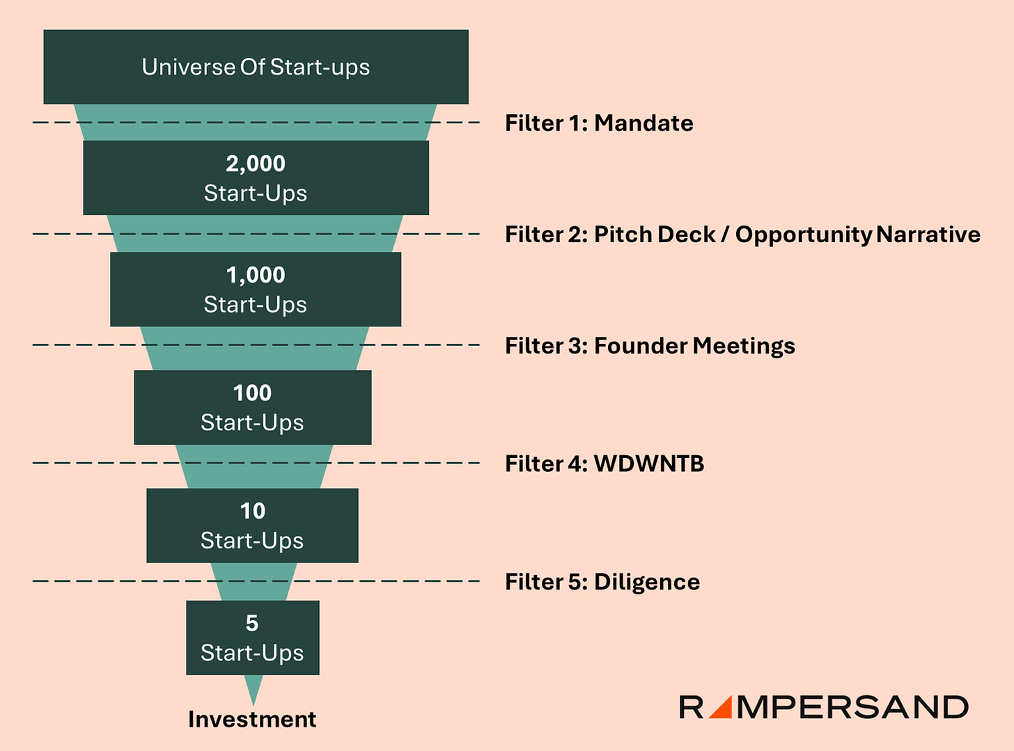 The Rampersand VC Fund Startup Vetting Process For Funding