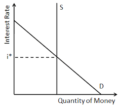 Money Supply and Demand and Nominal Interest Rates