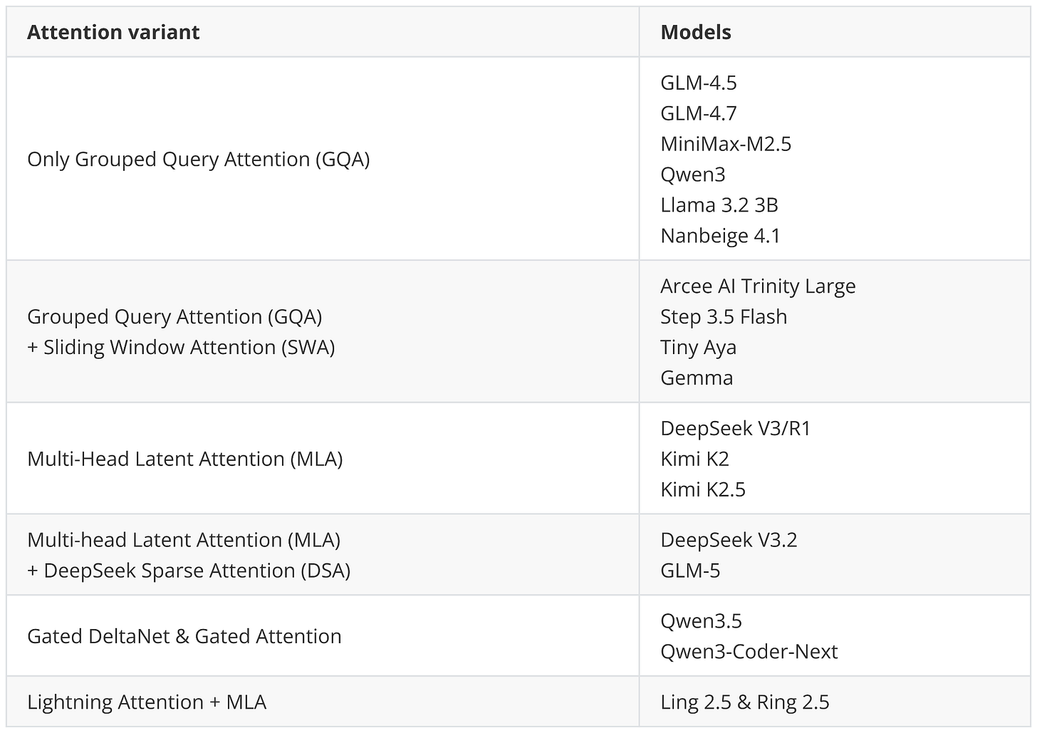 各模型注意力类型总览