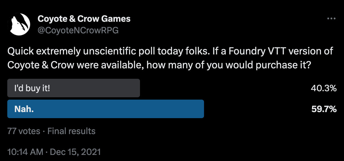 A screenshot of a twitter poll in which Coyote and Crow Games asks "Quick extremely unscientific poll today folks. If a Foundry VTT version of Coyote & Crow were available, how many of you would purchase it? Answers: I'd buy it! 40.3% Nah. 59.7%. 77 votes were cast.