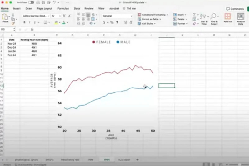 graph showing average heart rate by age for males and females, with males in blue and females in red, plotted on a line graph.