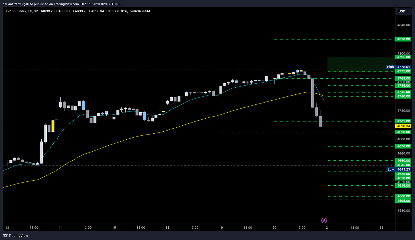 Vanna levels from Volland on SPX Chart