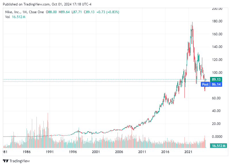 TradingView chart