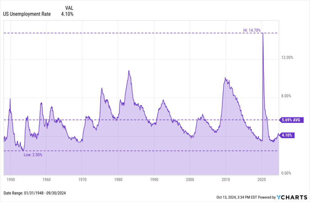 Understanding the US Unemployment Rate: Current Trends and Implications |  YCharts