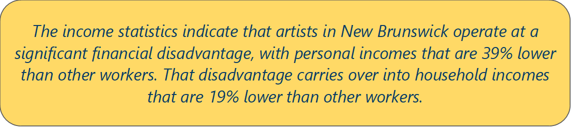The income statistics indicate that artists in New Brunswick operate at a significant financial disadvantage, with personal incomes that are 39% lower than other workers. That disadvantage carries over into household incomes that are 19% lower than other workers.