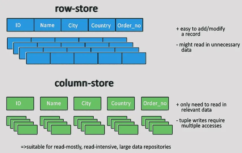 A graphic describing the difference between row- & column-oriented databases.