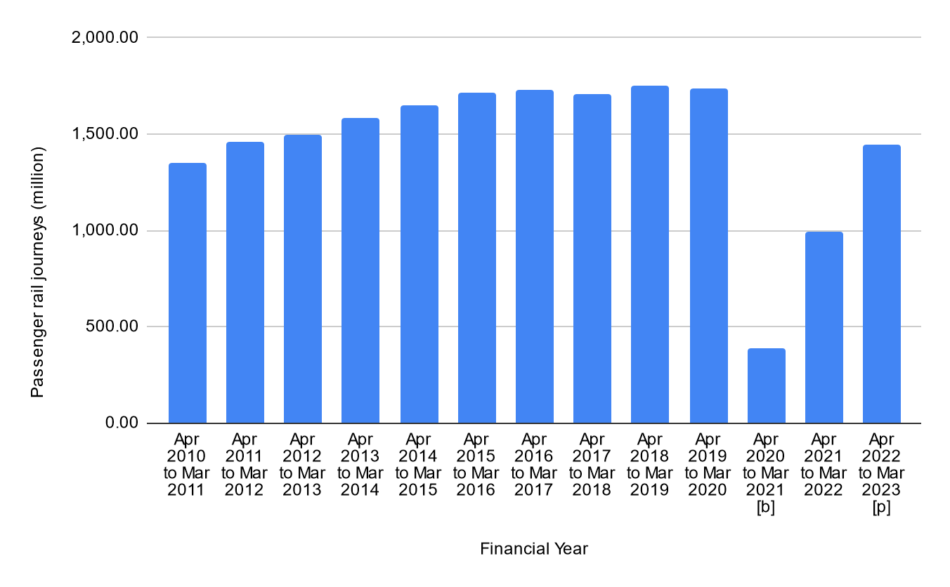 a detailed bar graph showing changes in rail journeys on the UK rail network by financial year. the key trends are described in the preceding paragraph