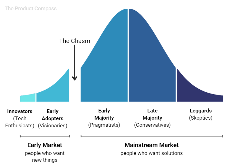 Technology Adoption Life Cycle