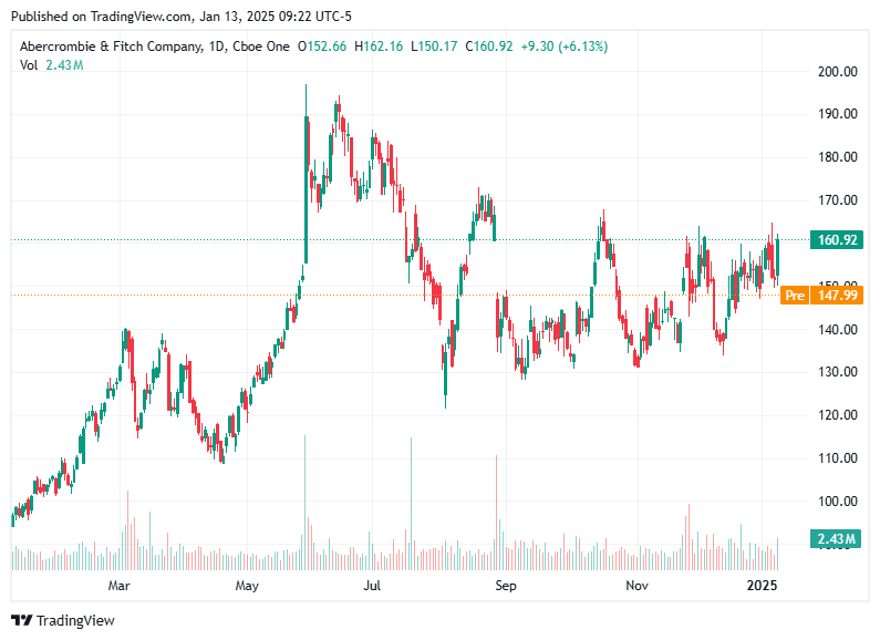 TradingView chart