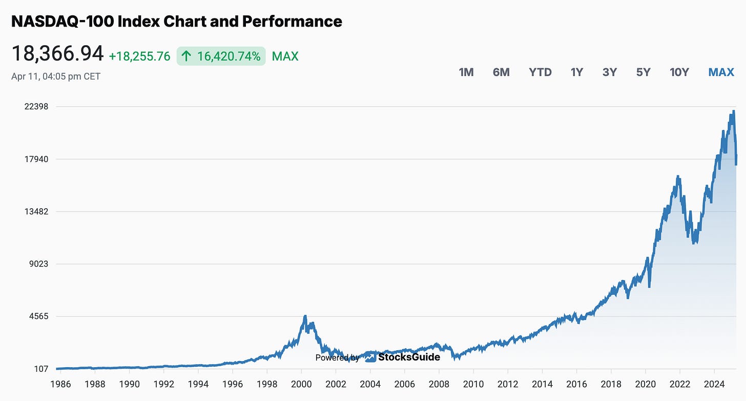NASDAQ-100 Index Performance