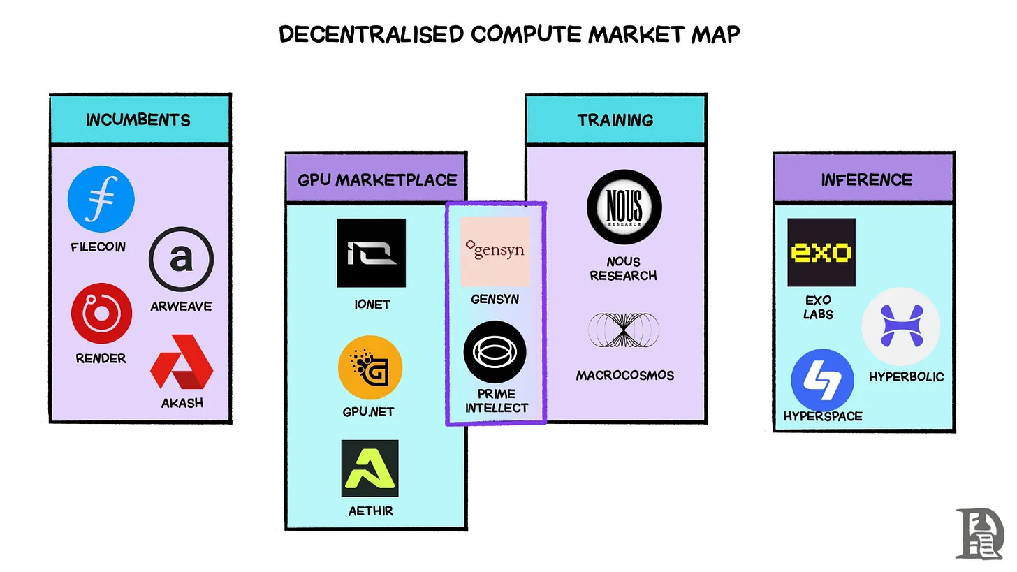 Decentralised compute market map