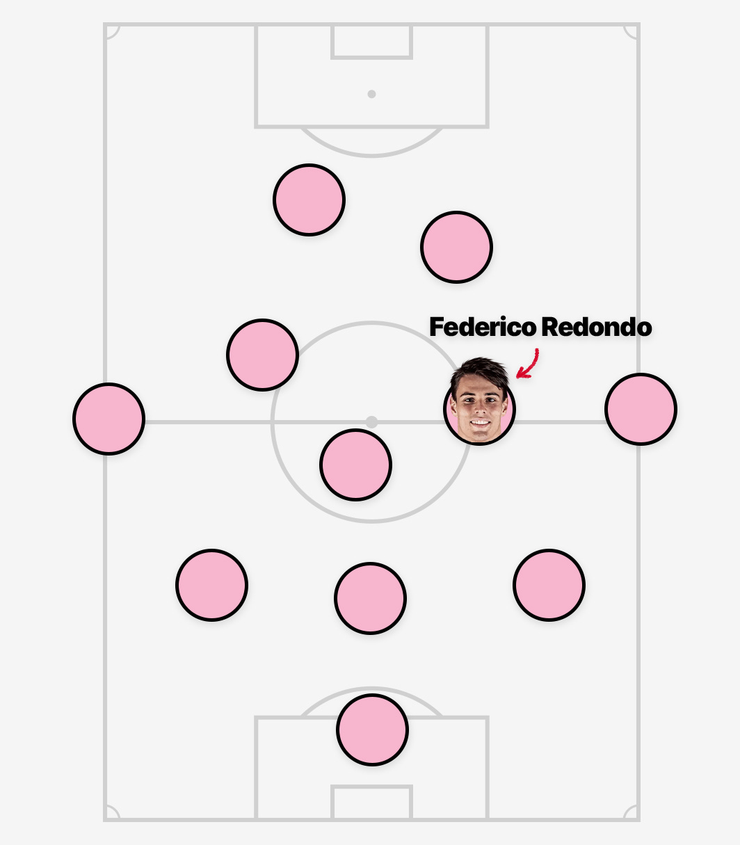 A graphic showing Inter Miami's typical 3-5-2 shape with Federico Redondo as a RCM