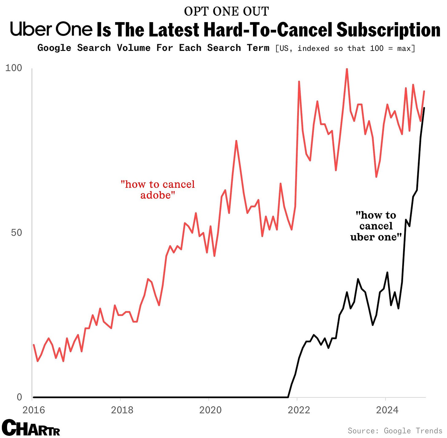 Uber one cancel searches