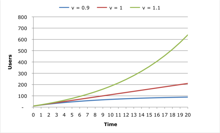 The Proven & Scientific Approach To Go Viral - UpViral