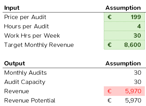 A table showing input values in the green cells and output values in the white cells. If the price goes down too much, we can't meet our revenue target (shown in red). 