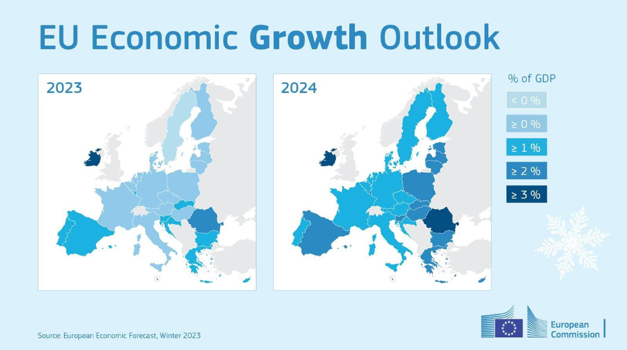 A map titled "EU Economic Growth Outlook" displaying projected GDP growth rates for EU member states in 2023 and 2024. The map uses shades of blue to represent growth percentages:  Dark blue indicates GDP growth of ≥3%, Medium blue for ≥2%, Light blue for ≥1%, Pale blue for growth ≥0%, Grey for <0% (negative growth). The projections highlight regional differences, with Eastern and Southern Europe showing stronger growth compared to other areas. Data source: European Economic Forecast, Winter 2023.