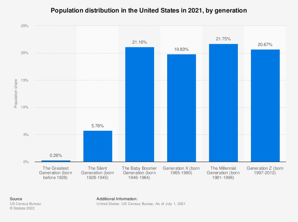 Population distribution in the United States in 2021, by generation