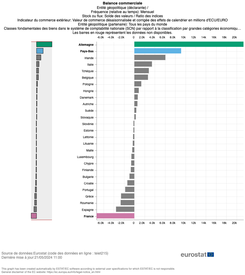 balance commerciale européenne en mars 2024