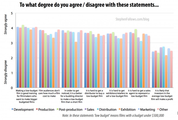 Results split to what makes a low budget films sell