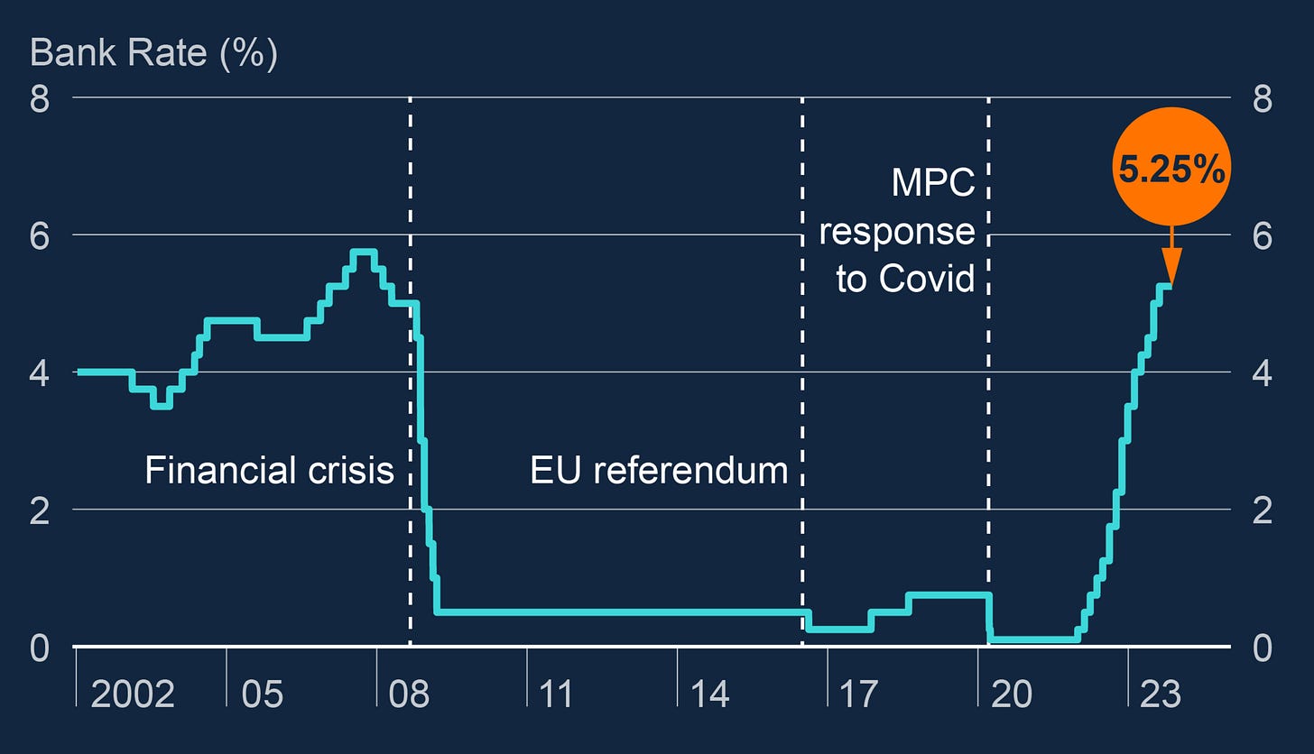 Y-axis: Bank Rate or Monetary Policy Rate in Percentage Points / X-axis: Time