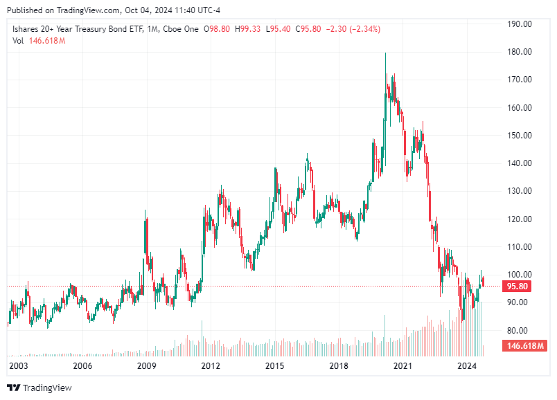 TradingView chart