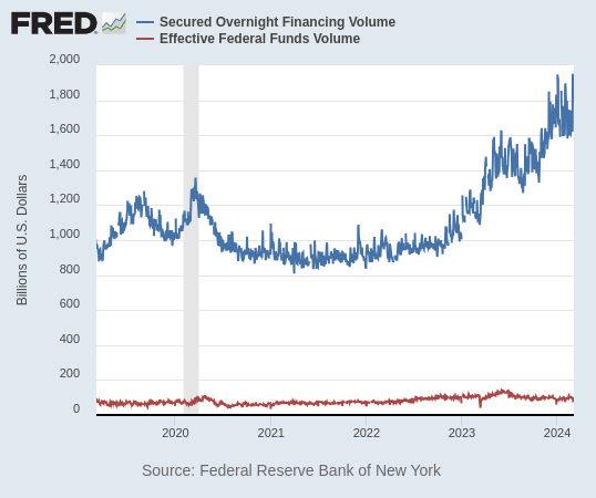Chart: SOFR vs Fed Funds daily volume. The Fed Funds Market’s volume is minuscule relative to repo volume.