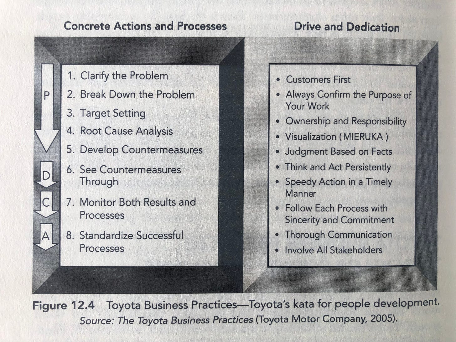 Toyota Business Practices