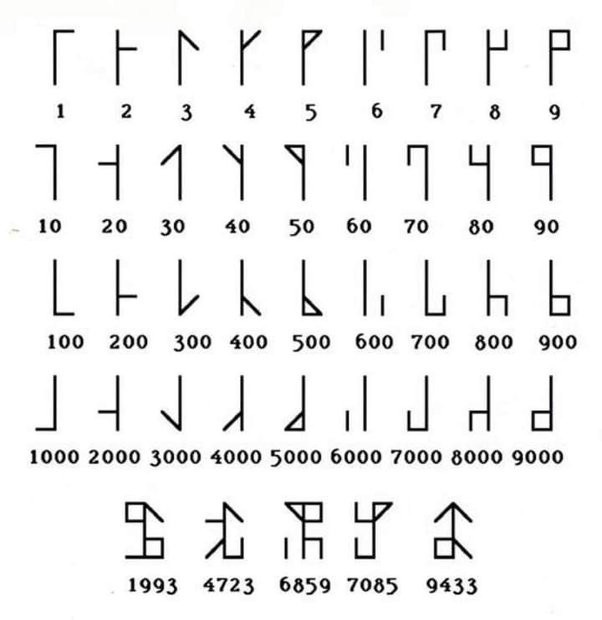 a series of symbols showing a different kind of base 10 number system